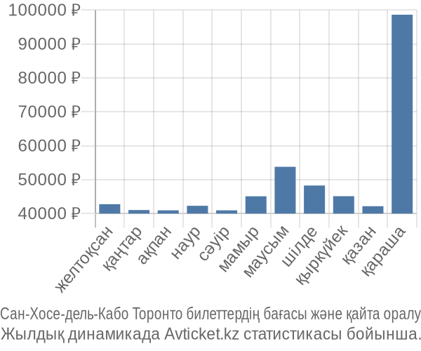Сан-Хосе-дель-Кабо Торонто авиабилет бағасы