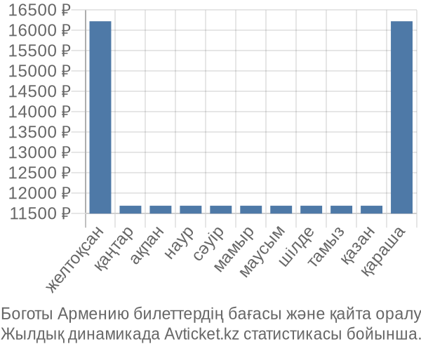 Боготы Армению авиабилет бағасының өзгеру графигі Боготы Армению авиабилет бағасы
