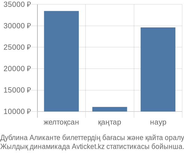 Дублина Аликанте авиабилет бағасы