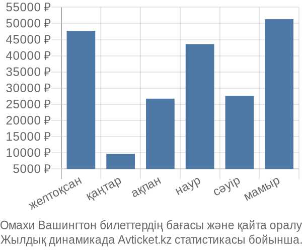 Омахи Вашингтон авиабилет бағасы