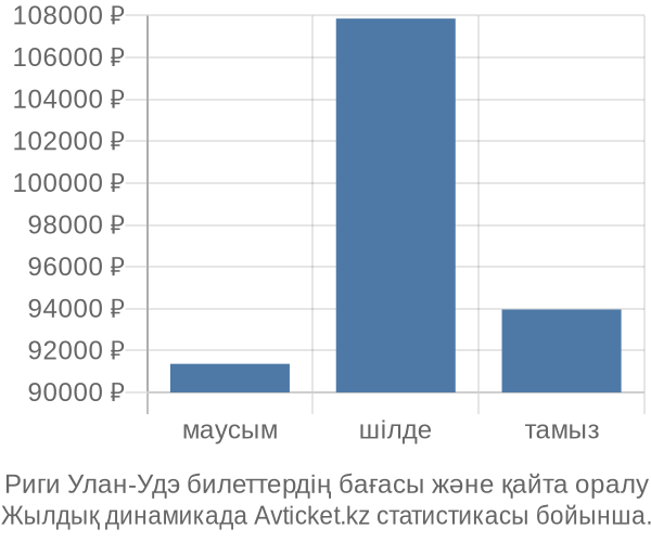 Риги Улан-Удэ авиабилет бағасы