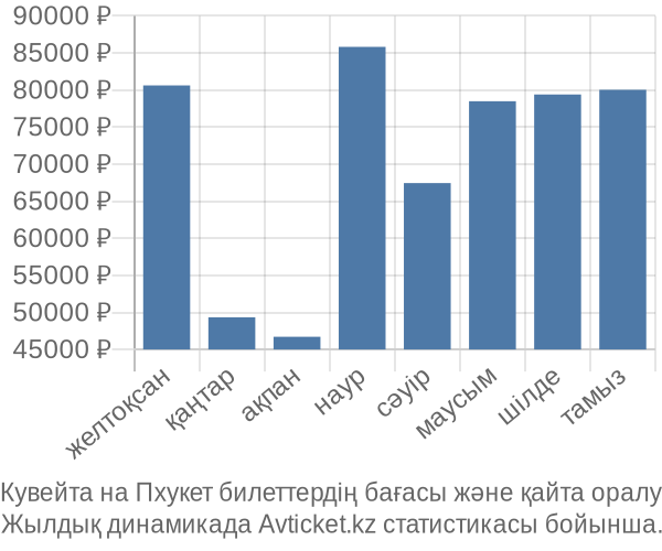 Кувейта на Пхукет авиабилет бағасы