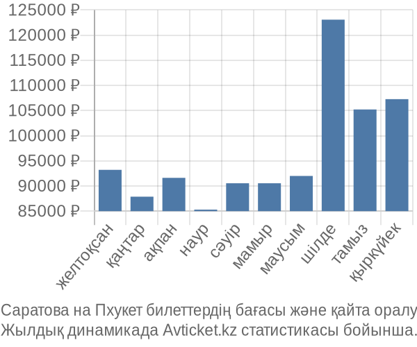 Саратова на Пхукет авиабилет бағасы
