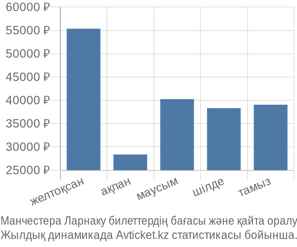 Манчестера Ларнаку авиабилет бағасы