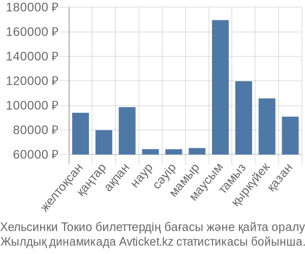 Хельсинки Токио авиабилет бағасы