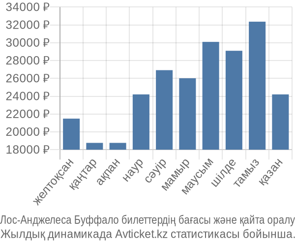 Лос-Анджелеса Буффало авиабилет бағасы