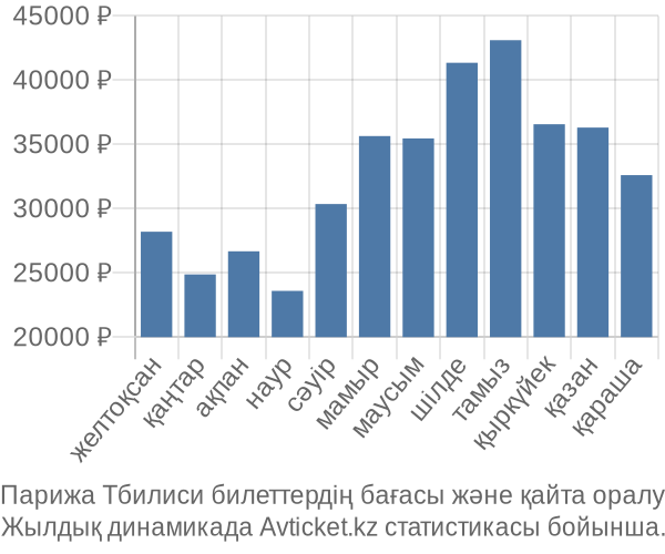 Парижа Тбилиси авиабилет бағасы