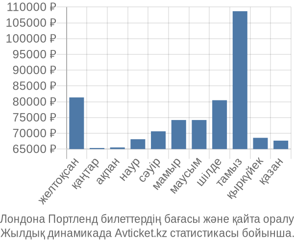 Лондона Портленд авиабилет бағасы
