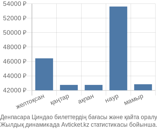 Денпасара Циндао авиабилет бағасының өзгеру графигі Денпасара Циндао авиабилет бағасы