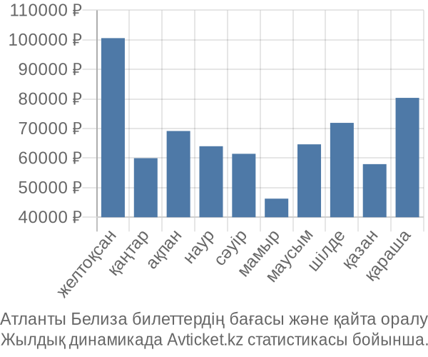 Атланты Белиза авиабилет бағасы