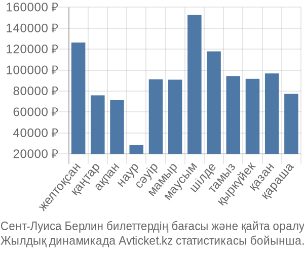 Сент-Луиса Берлин авиабилет бағасы