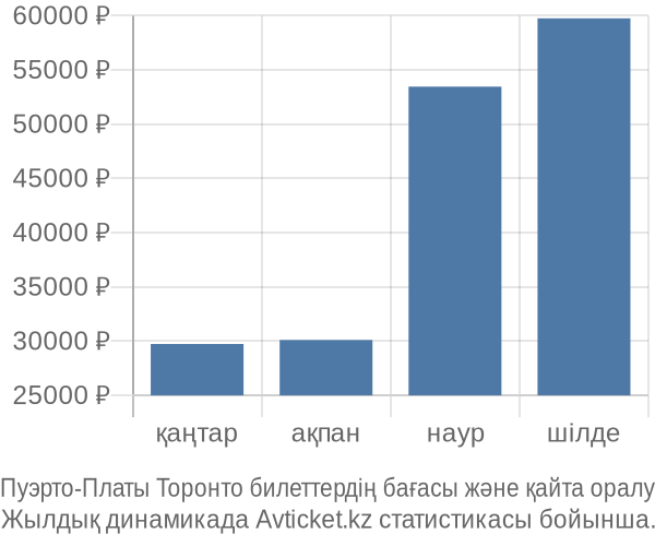 Пуэрто-Платы Торонто авиабилет бағасы