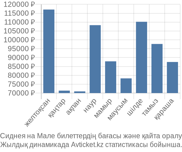 Сиднея на Мале авиабилет бағасы