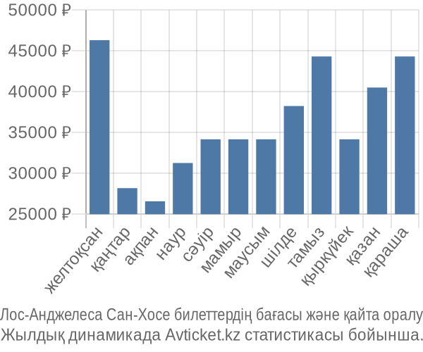 Лос-Анджелеса Сан-Хосе авиабилет бағасы