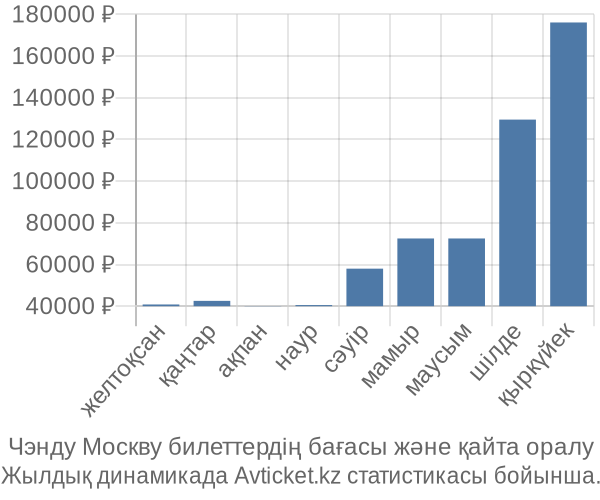 Чэнду Москву авиабилет бағасы