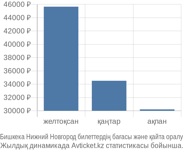 Бишкека Нижний Новгород авиабилет бағасы