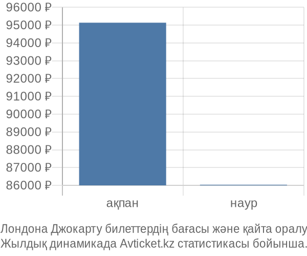 Лондона Джокарту авиабилет бағасы