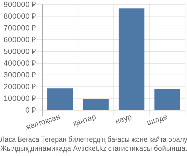 Ласа Вегаса Тегеран авиабилет бағасы