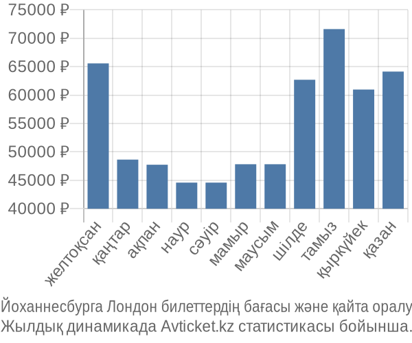 Йоханнесбурга Лондон авиабилет бағасы
