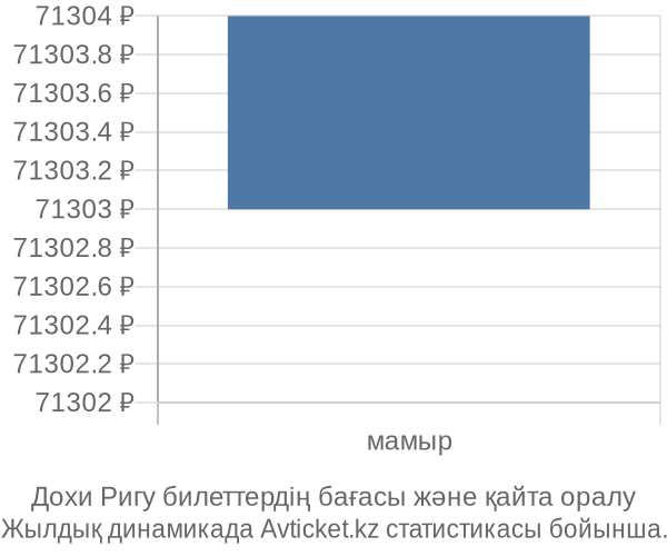 Дохи Ригу авиабилет бағасы