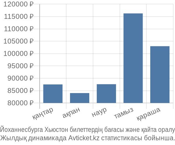 Йоханнесбурга Хьюстон авиабилет бағасы