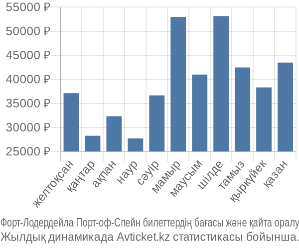 Форт-Лодердейла Порт-оф-Спейн авиабилет бағасы