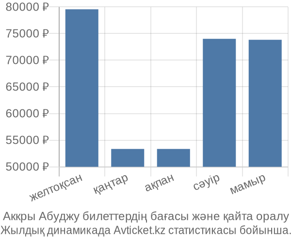 Аккры Абуджу авиабилет бағасы