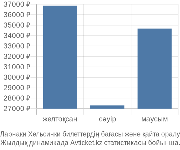 Ларнаки Хельсинки авиабилет бағасы