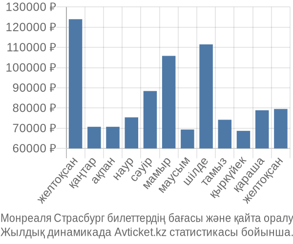 Монреаля Страсбург авиабилет бағасы