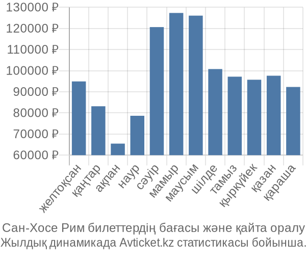 Сан-Хосе Рим авиабилет бағасы