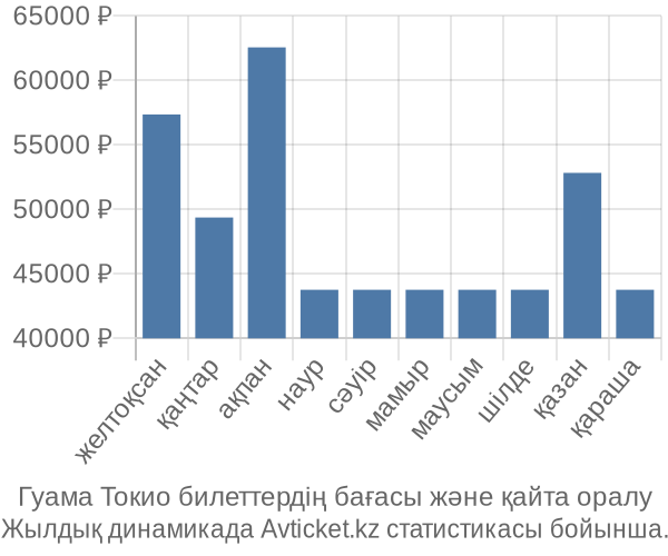 Гуама Токио авиабилет бағасы