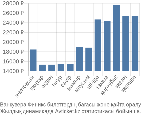 Ванкувера Финикс авиабилет бағасы