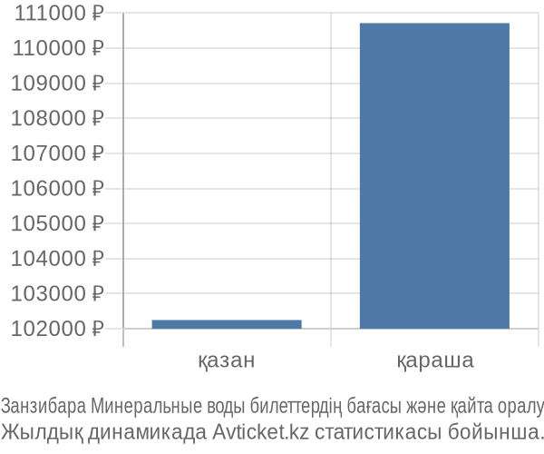 Занзибара Минеральные воды авиабилет бағасының өзгеру графигі Занзибара Минеральные воды авиабилет бағасы