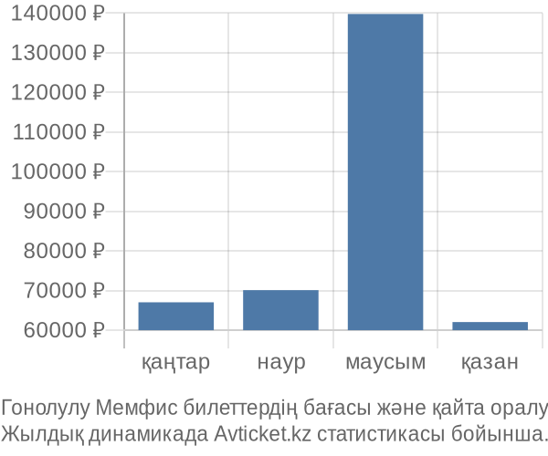 Гонолулу Мемфис авиабилет бағасының өзгеру графигі Гонолулу Мемфис авиабилет бағасы