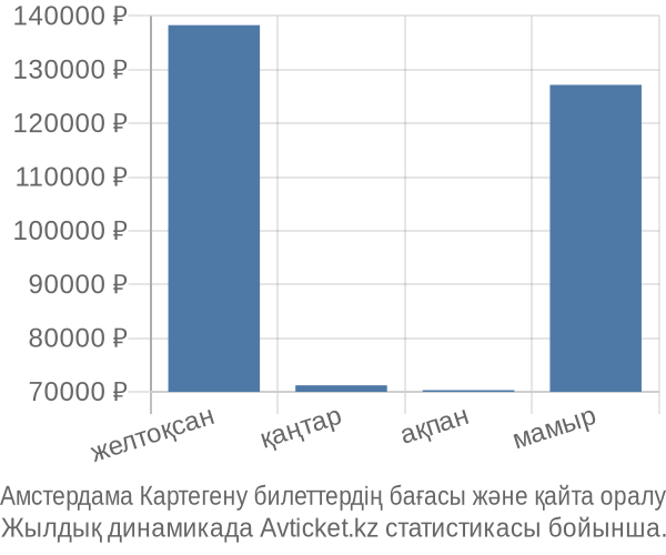 Амстердама Картегену авиабилет бағасы