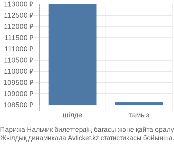 Парижа Нальчик авиабилет бағасы