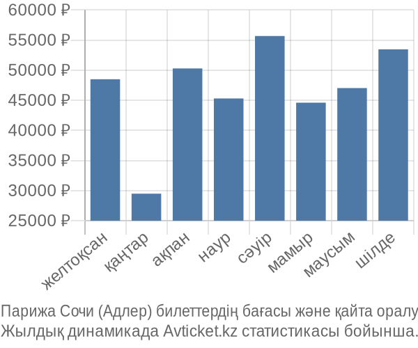 Парижа Сочи (Адлер) авиабилет бағасы