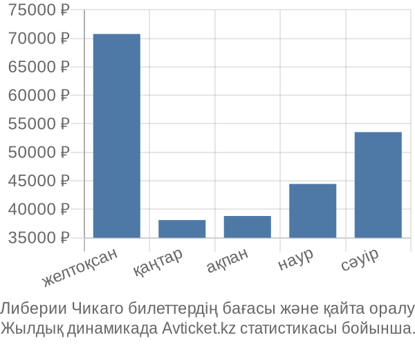 Либерии Чикаго авиабилет бағасы