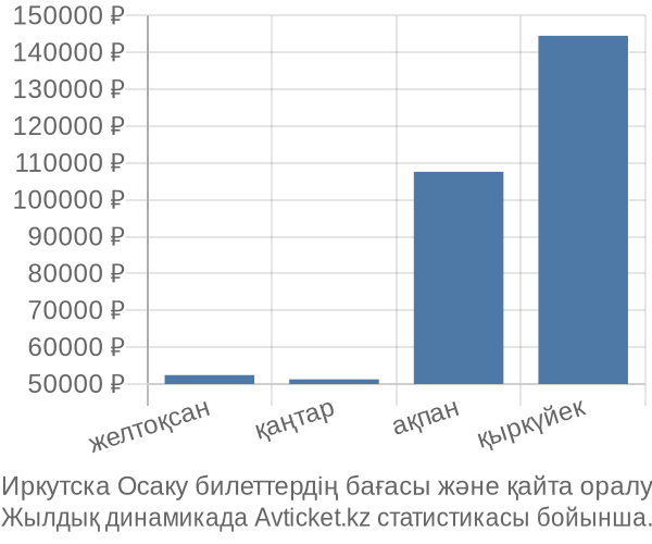 Иркутска Осаку авиабилет бағасы