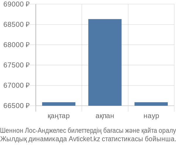 Шеннон Лос-Анджелес авиабилет бағасы