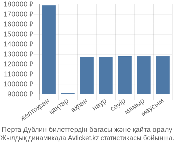 Перта Дублин авиабилет бағасы