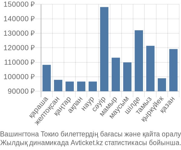 Вашингтона Токио авиабилет бағасы