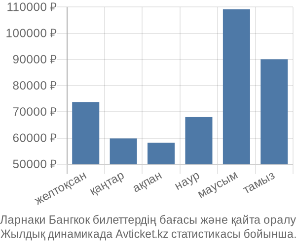 Ларнаки Бангкок авиабилет бағасы