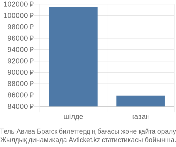 Тель-Авива Братск авиабилет бағасы