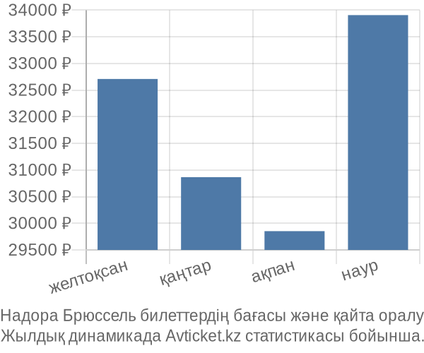 Надора Брюссель авиабилет бағасы