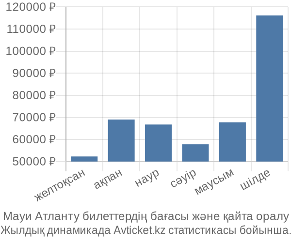 Мауи Атланту авиабилет бағасы