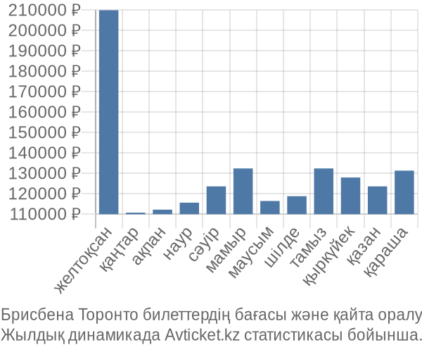 Брисбена Торонто авиабилет бағасы