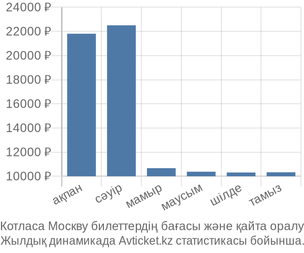 Котласа Москву авиабилет бағасы