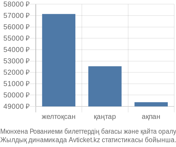 Мюнхена Рованиеми авиабилет бағасы