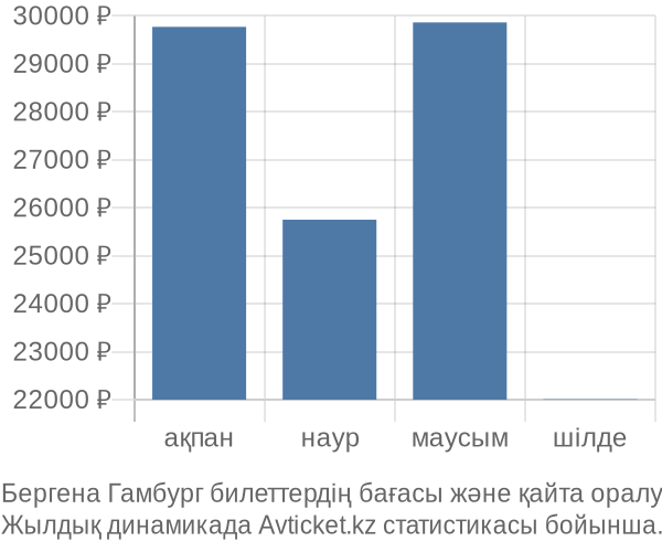 Бергена Гамбург авиабилет бағасы